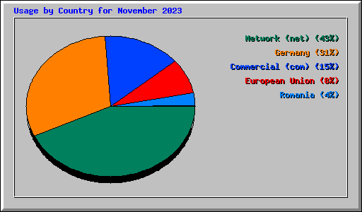 Usage by Country for November 2023