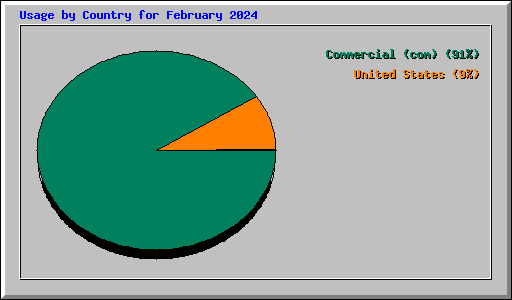 Usage by Country for February 2024