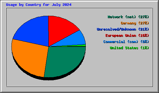 Usage by Country for July 2024