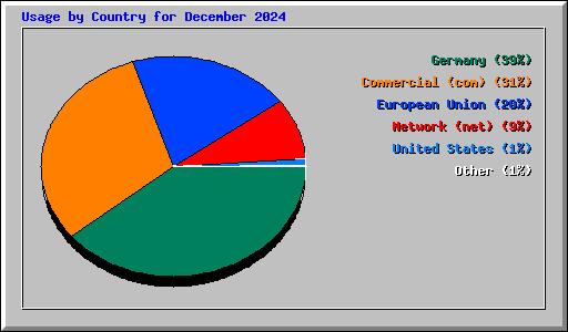 Usage by Country for December 2024
