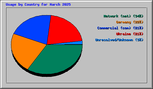 Usage by Country for March 2025