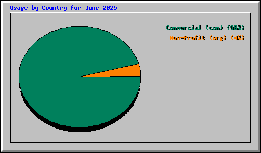 Usage by Country for June 2025