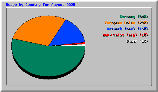 Usage by Country for August 2025