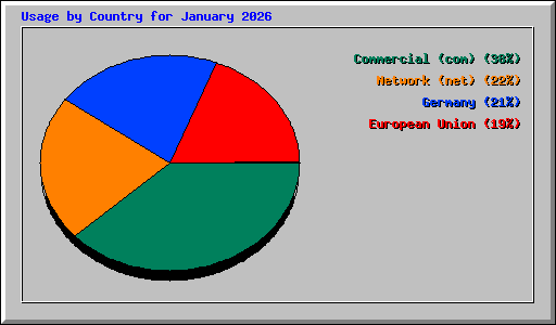 Usage by Country for January 2026