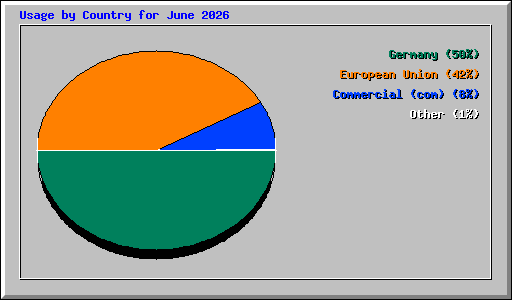 Usage by Country for June 2026