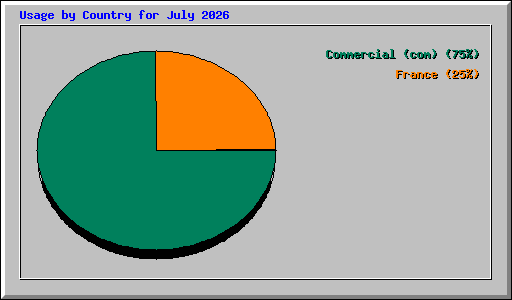 Usage by Country for July 2026
