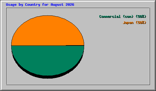 Usage by Country for August 2026