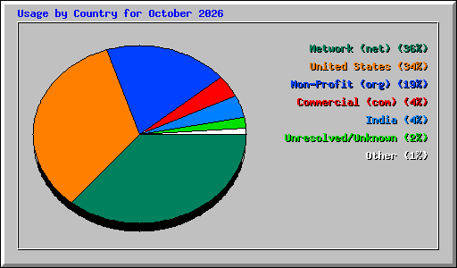 Usage by Country for October 2026