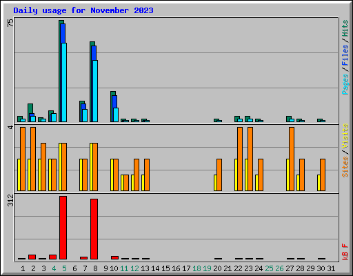 Daily usage for November 2023