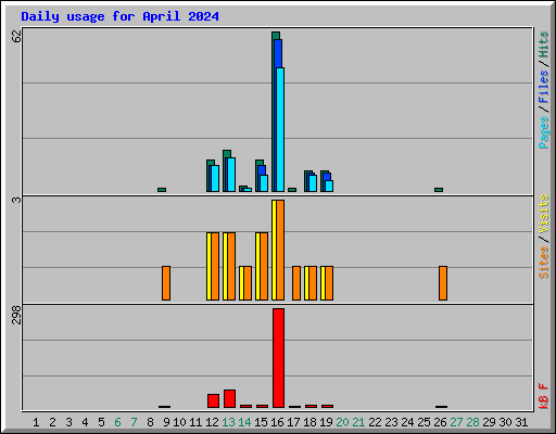 Daily usage for April 2024