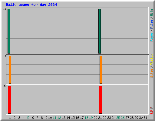 Daily usage for May 2024
