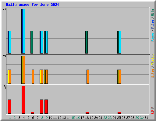 Daily usage for June 2024