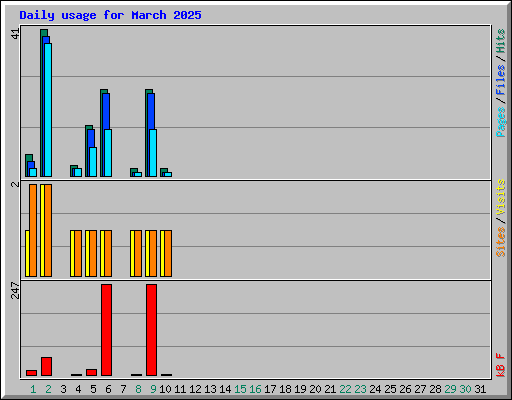 Daily usage for March 2025