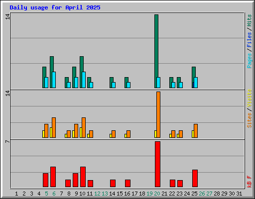Daily usage for April 2025