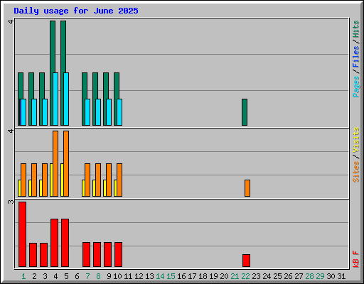 Daily usage for June 2025