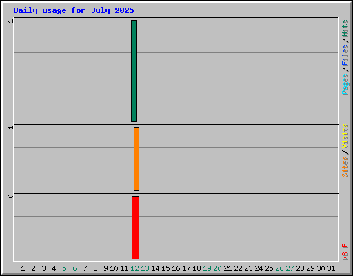 Daily usage for July 2025