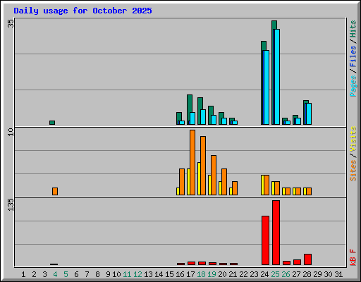Daily usage for October 2025