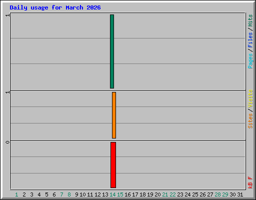 Daily usage for March 2026