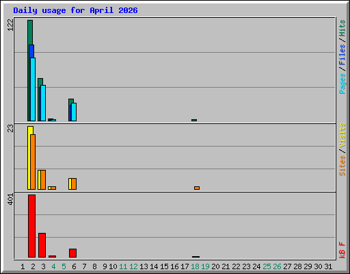Daily usage for April 2026