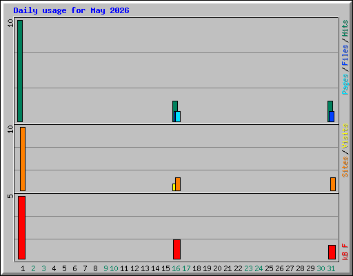 Daily usage for May 2026