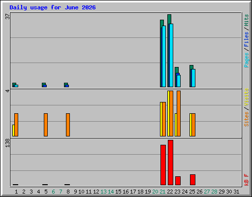 Daily usage for June 2026