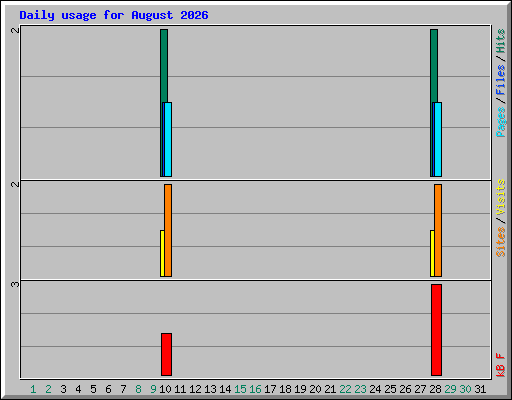 Daily usage for August 2026