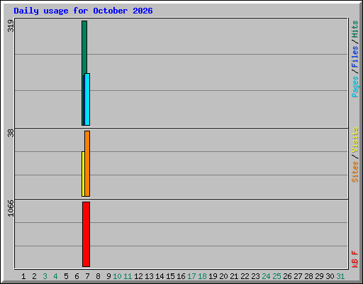 Daily usage for October 2026