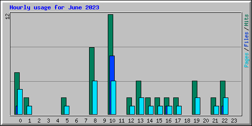 Hourly usage for June 2023