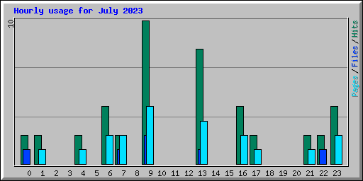 Hourly usage for July 2023