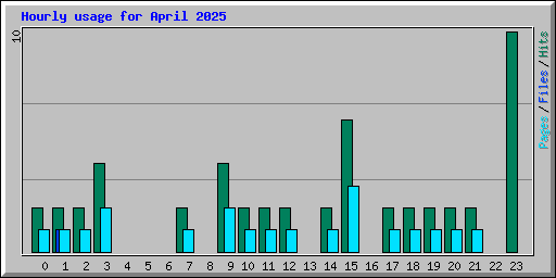 Hourly usage for April 2025