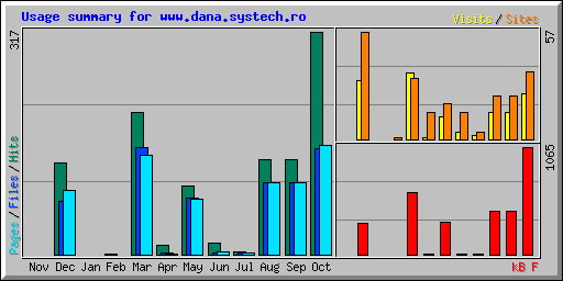 Usage summary for www.dana.systech.ro